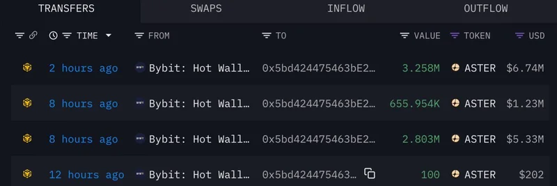 Whale Accumulates 6.7M ASTER Tokens from Bybit: Signaling Bullish Momentum for This Hot DEX Project