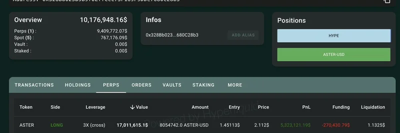Crypto Whale Bets Big with $17M 3x Long on $ASTER: Unrealized Profits Soar to $5.3M