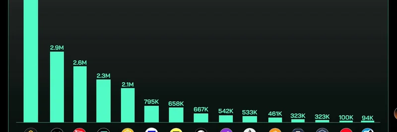 BNB Chain Tops Daily Active Users at 4.8M: Key Blockchain Adoption Insights for September 2025