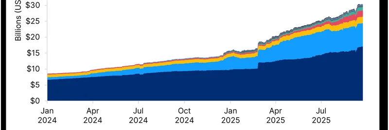 DeFi Weekly: RWAが300億ドル突破、Ethereumのアップグレード、PYUSD拡大 — ミームトークンへの影響