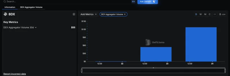 DefiLlama가 DEX Aggregators 대시보드에 8DX 추가: 밈 토큰 트레이딩에 미칠 영향