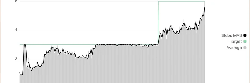 以太坊每区块 Blob 达到创纪录的 6 个：L2 使用量飙升及其对表情包代币的影响