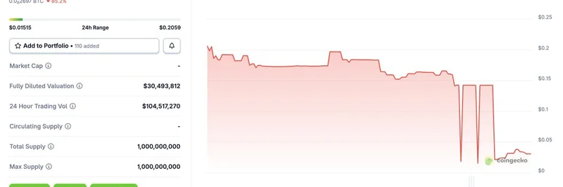 Griffin AI $GAIN 令牌因异常释放震荡：50亿代币抛售换取300万美元疑似庐山真面目