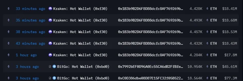 Kraken and BitGo Transfer $242M in ETH to New Wallets: Implications for Meme Tokens