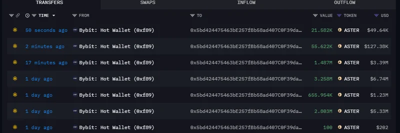 대형 고래, Bybit 인출로 ASTER 밈 토큰 1,900만 달러 상당 축적 — 상승 신호인가?