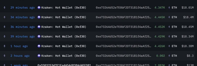 Whale Withdraws 22,100 ETH from Kraken: Implications for Ethereum Meme Tokens