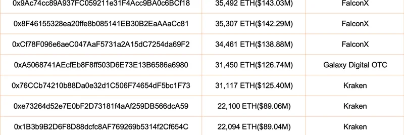 クジラが11.9億ドル超のETHを蓄積 — ミームトークンへの影響