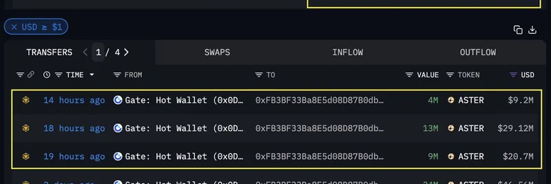 鲸鱼大量买入 $ASTER 代币：最新动向显示已累积 1.05 亿美元
