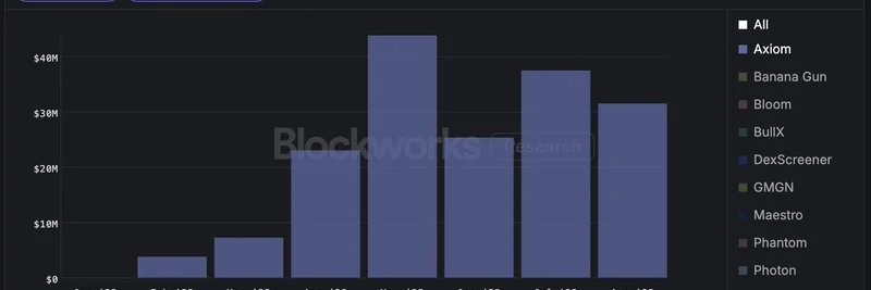 Axiom: YC's Breakout Star Hits $100M Revenue in 9 Months Trading Memecoins