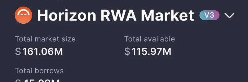 Horizon RWA Market Surges to $160M: Fastest Growing DeFi Venue for Real-World Assets