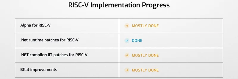 Nethermind 以太坊客户端准备支持 RISC-V32，提升 zkVM 兼容性