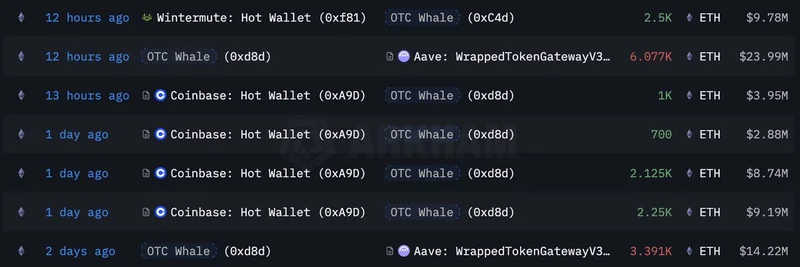 OTC Whale Faces $16M Loss on $238M ETH Purchase: Market Insights