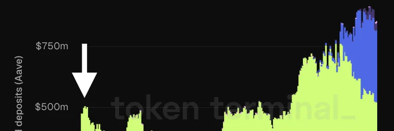 RenzoのezETHのAave預入が$380M急増：Lineaが35%をリード
