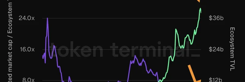 Solana Trades at 3.43x Ecosystem TVL: What This Means for Meme Tokens