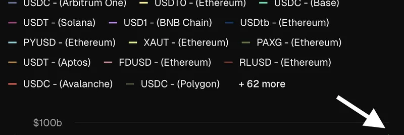 USDT on Ethereum, 공급 $17B 급증으로 최대 스테이블코인 자리 재탈환
