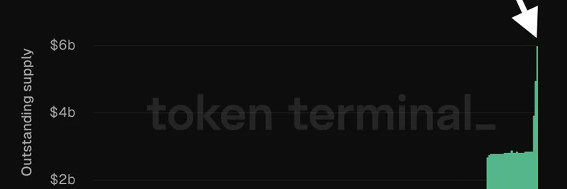 USDTO 供应量达到 60 亿美元：Tether 的可互操作稳定币一周暴增 100%
