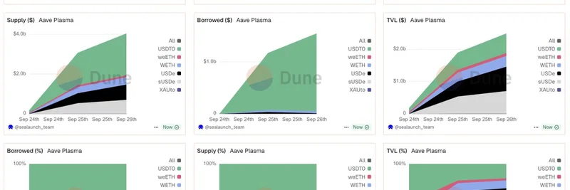Aave의 Plasma 마켓, 하루 만에 예치금 40억 달러 돌파: DeFi 성장이 폭발하다