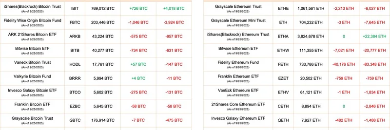 2025년 9월 비트코인 및 이더리움 ETF 유출: 밈 코인 투자자에 대한 시사점