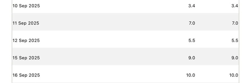 Solana ETF Records $10.6M Inflows as Investors Buy the $SOL Dip