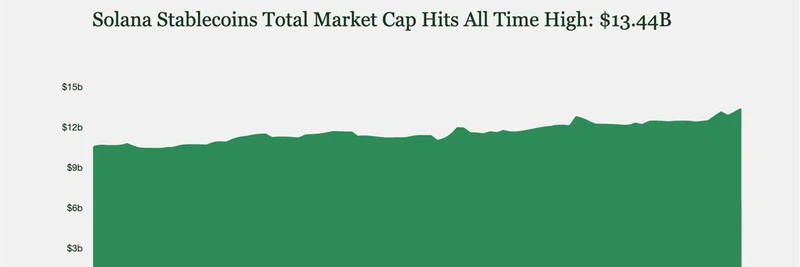 Solana Stablecoins Surge to All-Time High of $13.44B: Boosting Meme Token Liquidity and Growth