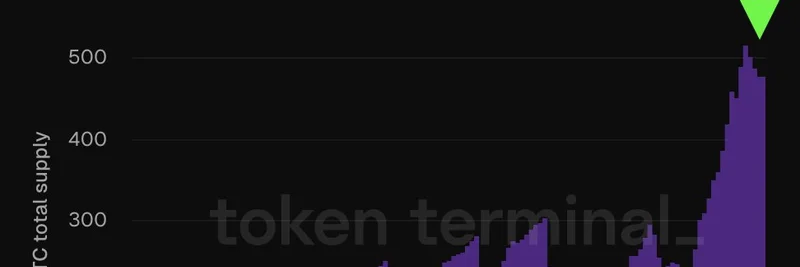 Internet Computer上のトークン化されたBTC供給が過去最高を記録