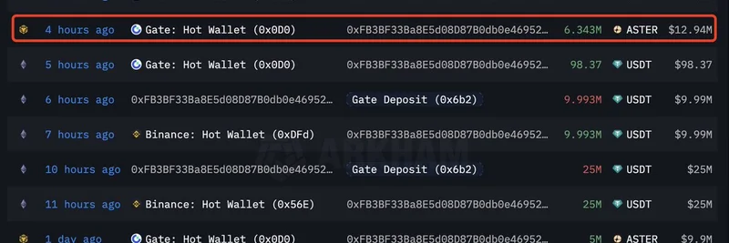 クジラがASTERトークンを数百万単位で蓄積：Gate.ioからの最新出金が市場で話題に