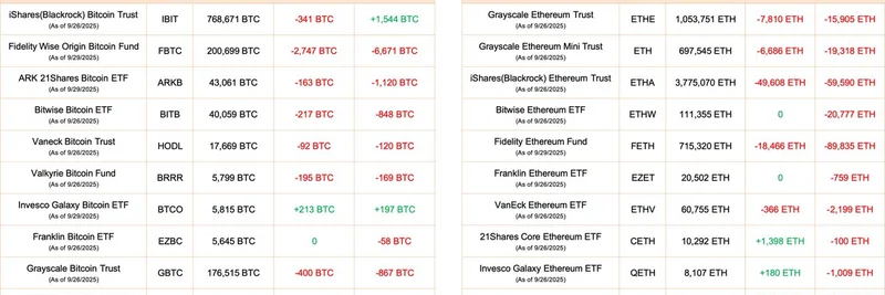 比特币ETF出现资金外流，以太坊ETF资金流入：2025年9月更新及对表情包币的影响