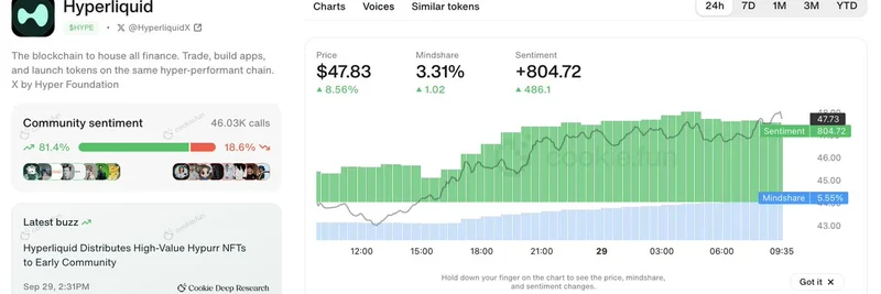 Hyperliquid's Hypurr NFTs Spark Massive Buzz: Sentiment Soars and $HYPE Pumps 8%