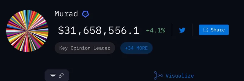 Murad 的 Meme Coin 投资组合蒸发39%，剩余 3,160 万美元：关于 SPX6900 等的洞察