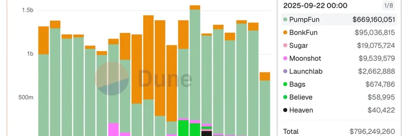 Solana Memecoin Launchpad Volumes Drop Below $1B: Key Insights and Trends