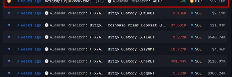 Alameda Research, 500 BTC(약 5,718만 달러) 유입: 최신 온체인 움직임과 밈 토큰에 미치는 영향