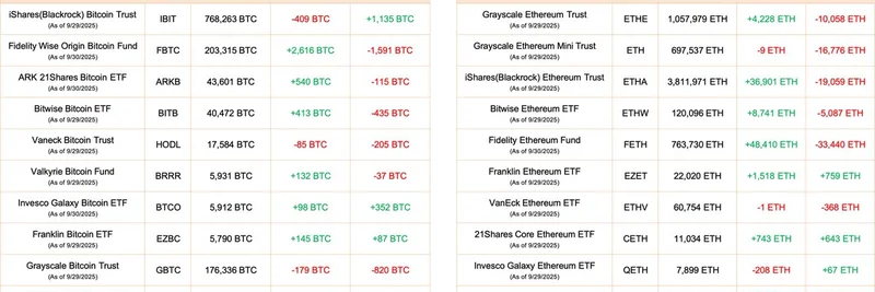 Bitcoin & Ethereum ETFs Record Strong Inflows: Fidelity Dominates September 30 Update