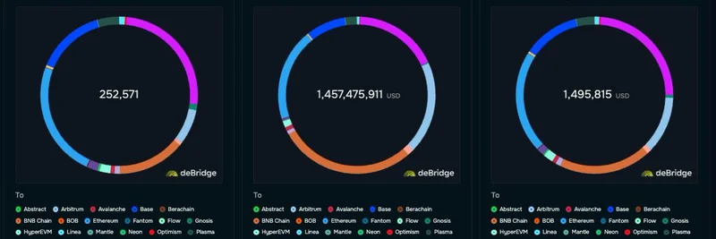 DeBridge Achieves $1.5B Volume in 30 Days: Solana's Meme Token Surge Drives Cross-Chain Growth