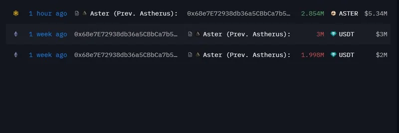 大口クジラがHyperLiquidでのショートと並行してAster DEXから約534万ドル相当の$ASTERを引き出す