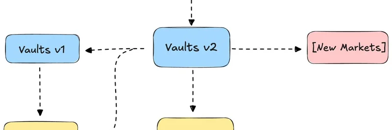 Morpho Vaults V2 Launch: Implications for Meme Token Lending in DeFi