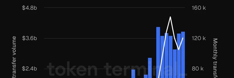PayPal 的 PYUSD 在 Ethereum 上飙升至历史新高：自 2024 年 1 月以来增长 10 倍