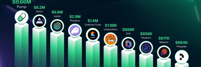 Solana DApps Revenue Hits $22M in Last Week as Pump.fun Dominates for 8th Straight Week
