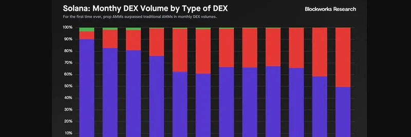 Solana's Prop AMMs Overtake Traditional Ones in Monthly DEX Volume for First Time