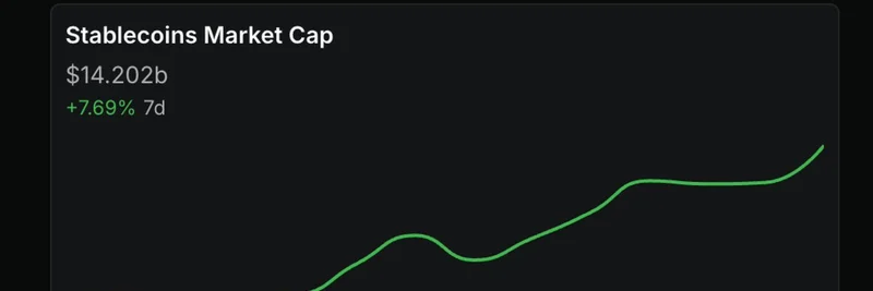 Solanaのステーブルコイン供給が140億ドルを突破：ミームトークンへの影響