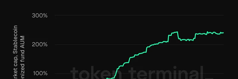 Stablecoin Supply and Tokenized Funds Growing Faster Than Bitcoin: What It Means for Meme Tokens