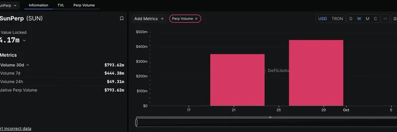Tron上のSunPerp DEX、週次出来高が4.44億ドルに急増：ミームトークントレーダーへの影響