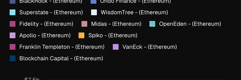 Tokenized Fund AUM on Ethereum Explodes 20x Since Jan 2024: BlackRock & Fidelity Lead Onchain Revolution