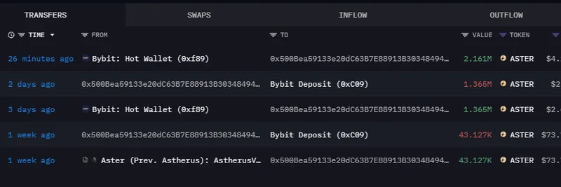 Whale Withdraws $4.24M in ASTER from Bybit: What This On-Chain Move Means for Crypto Traders