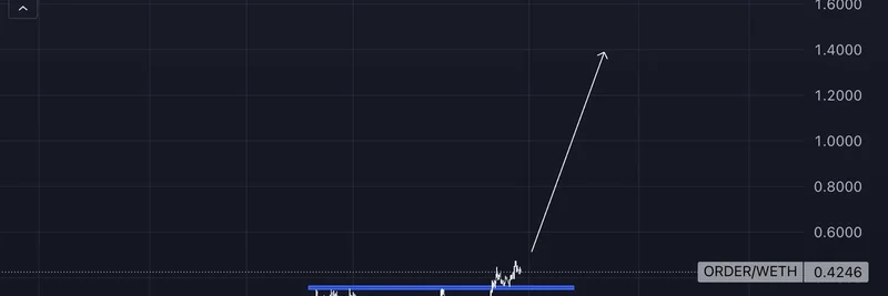 なぜ $ORDER トークンは急伸する可能性があるのか：時価総額1.3億ドルから5億ドル超のフロアへ、Binance上場の噂を背景に