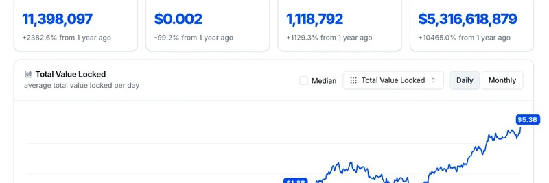 BaseがUptoberで史上最高の53億ドルTVLを記録：ミームコインに追い風