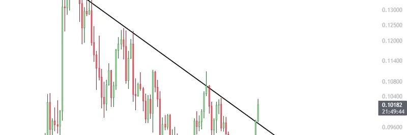 FLOKI 在 BNB Chain 上蓄势待发，分析师将其比作 BONK 的成功