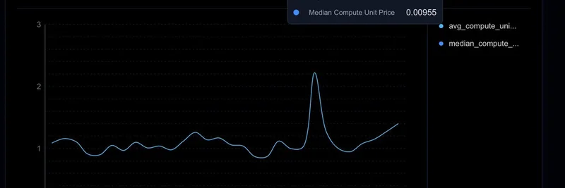 네트워크 수요 증가와 ETF 기대감 속 솔라나 Compute Unit 가격 급등