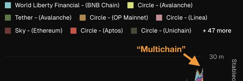 Stablecoin Usage Evolves from Dualchain to Multichain: Key Insights