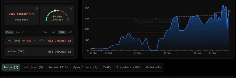 鯨が2億4,900万ドルのBTCショートを維持するためにHyperLiquidに2,300万USDCを入金して清算を回避