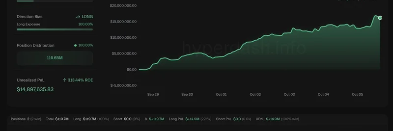 Bitcoin Surges to $125K All-Time High: Whale Scores $15M in Unrealized Gains on BTC and PUMP